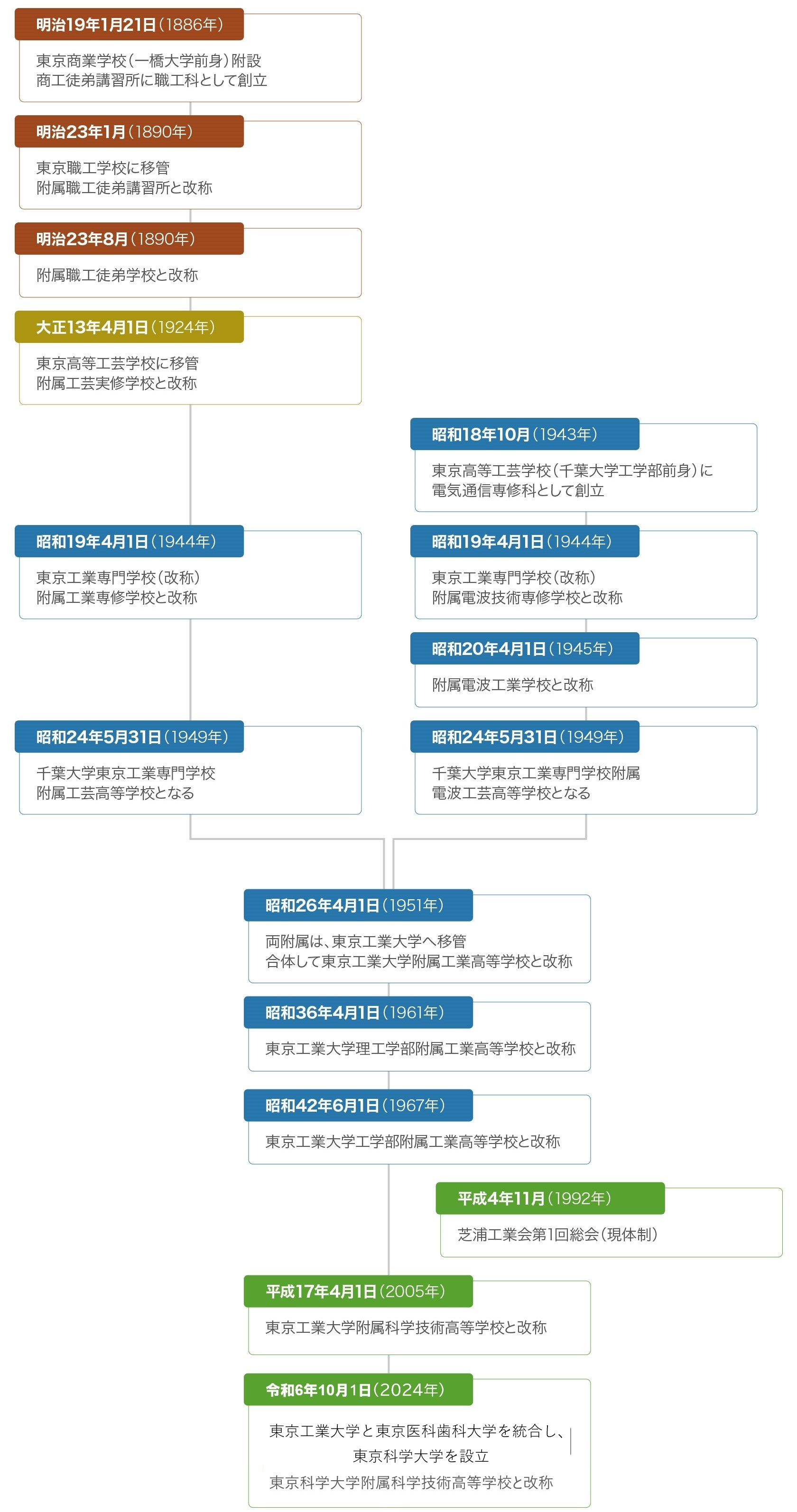 母校の沿革